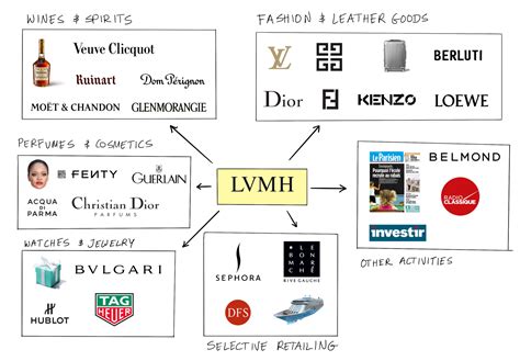 lvmh house of brands.